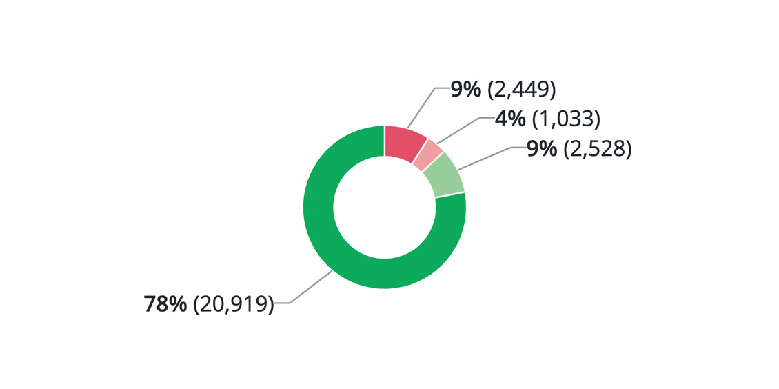 Satisfaction patients : 91 % d’avis positifs Satisfaction patients : 91 % d’avis positifs